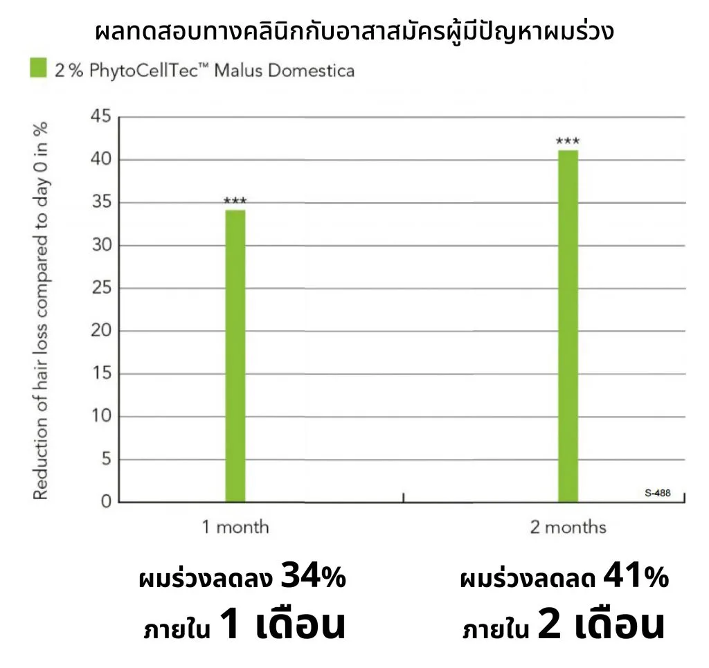 ผลทดสอบทางคลินิก Apple Stem Cell 2% ลดผมร่วง 34% ใน 1 เดือน และ 41% ใน 2 เดือน